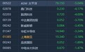 港股异动︱半导体板块午后走弱 ASM太平洋(00522)跌超5%