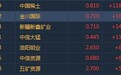 港股异动︱有色金属板块随A股集体大涨 洛阳钼业(03993)升逾6%