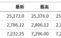 美股前瞻 | 三大股指期货下挫，欢聚时代(YY.US)盘前股价涨6.37%