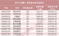 明星基金经理重仓买入这些股票！基金二季度持仓大曝光（附名单）