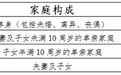 北京启动首批面向多孩家庭直接配租公租房选房工作