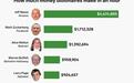 科技大佬们每小时能赚多少钱？最高3000万以上