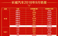 哈弗H6销量破3.5万  促销助长城汽车9月销量大涨35%