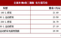 奔驰长轴距A级正式上市 售21.69-29.99万元