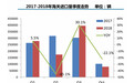 时评| 供需双降，进口车这一年水深火热