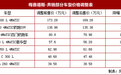 奔驰宣布下调在售车型售价 最高降6.4万元