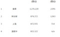 最新报告：全球房价最高的十座城市 中国占四席