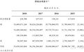 年净收入13亿、余额794亿 奔驰金融不良率0.13%