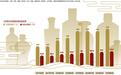 一线调查：53度飞天茅台价高缺货 五粮液等补位进攻