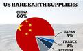 美专家：WTO迫使中国增加稀土供货，其实让中国大获全胜
