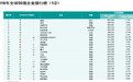 全球快消50强榜单：中国企业占比1/10，茅台新上榜