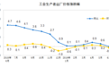 中国6月工业生产者出厂价格（PPI）同比持平