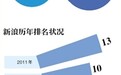 垂直电商崛起 中国互联网百强洗牌