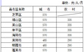 烟台城乡居民低保标准调整 最高每人每月570元