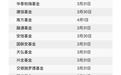 基金赎回新规落地：持有时间少于7日 赎回费不低于1.5%