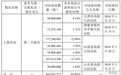 叶简明风波发酵 上海华信多个融资到期未兑付陷入诉讼