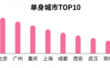 珍爱网《2018单身人群调查报告》年终盘点