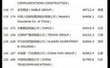 最新世界500强名单出炉：华为飙升100名 京东上榜