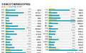 近十年城市经济数据：沿海大减速 长沙重庆领跑(名单)
