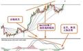股市秘籍：炒股高手详解MACD指标！
