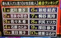 日本票选美人排行榜，石原里美才第4，第1竟然是她？