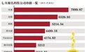腾讯市值创新高相当于10个万科