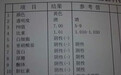 尿常规化验单，一文弄懂！