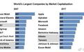 十年前和现在全球市值最高十公司对比, 你发现秘诀了么?