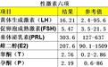 生殖激素六项如何反映卵巢功能？