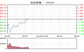 快讯：创业板率先翻红 旋极信息涨幅过7%