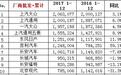 2017车企销量排行：大众夺冠，现代狂跌三成，吉利成最大黑马