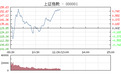 午评：沪指涨0.80%创业板涨2.91% 芯片概念股强势反弹