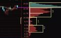 10年股神分享：A股唯一不骗人的指标——“筹码分布”，学到就是赚到