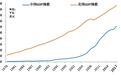 2050年中国GDP或将接近美国的一倍，多国希望成为下一个中国经济