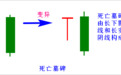 会跌死的k线，遇到赶紧出逃，否则损失惨重