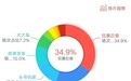 一份问卷解析中国电影受众：一半观众是单身狗 无目的“佛系”观影值得关注