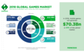Newzoo：预计2018年全球游戏营收将达1379亿美元 中国占据四分之一