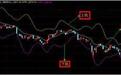 一位操盘手的退役赠言：布林线的正确运用方法，学到就是赚到！