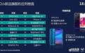OPPO R15如何登顶4月热销冠军？背后这些数据值得关注