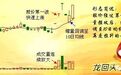 图文势力详解“龙回头”战法，简单易懂，送给万千散户！