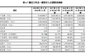 金辉集团拿地“失速”，资金困局下困兽犹斗