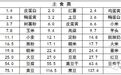 2018年新食物嘌呤含量一览表