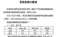 河北高考分数线公布：一本文科559分 理科511分