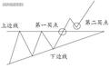 上升整理形态——上升三角形