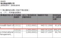 澳洲联邦银行增持敏实集团(00425)192万股，每股作价31.19元