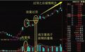 一旦出现“放量过顶”形态，短线将快速拉升