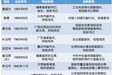 今年至少18人从中央空降地方任省级官员，大部分来自部委