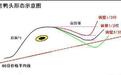一位20年资深操盘手：揭秘老鸭头选股绝招，堪称价值连城的选股神技！