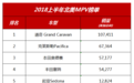 MPV三剑客已易主？北美上半年销量出炉！