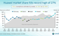 中国智能手机Q2季度市场份额报告出炉 华为达到历史新高